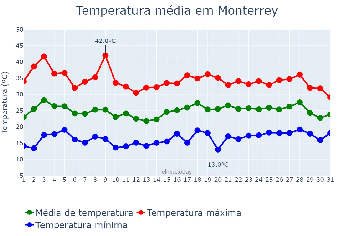 Temperatura em maio em Monterrey, Nuevo León, MX