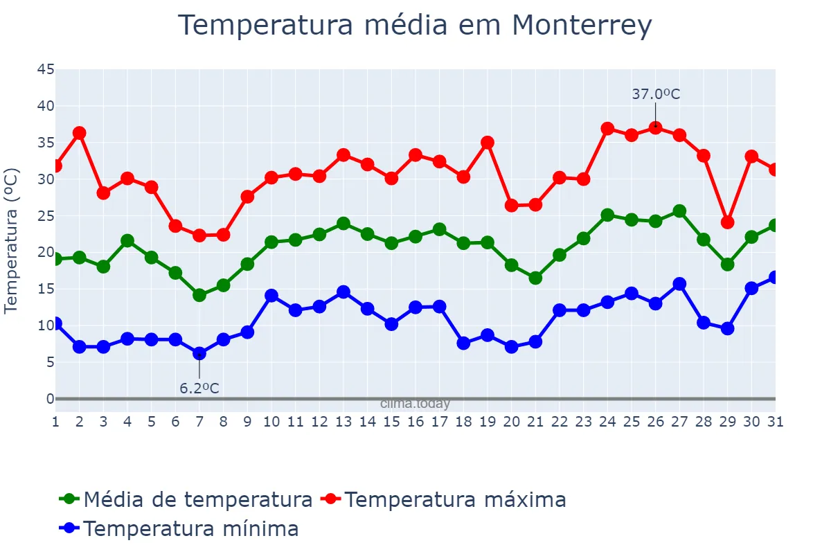 Temperatura em marco em Monterrey, Nuevo León, MX
