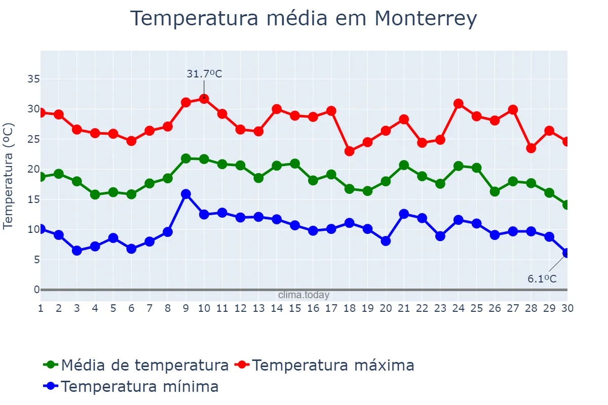 Temperatura em novembro em Monterrey, Nuevo León, MX