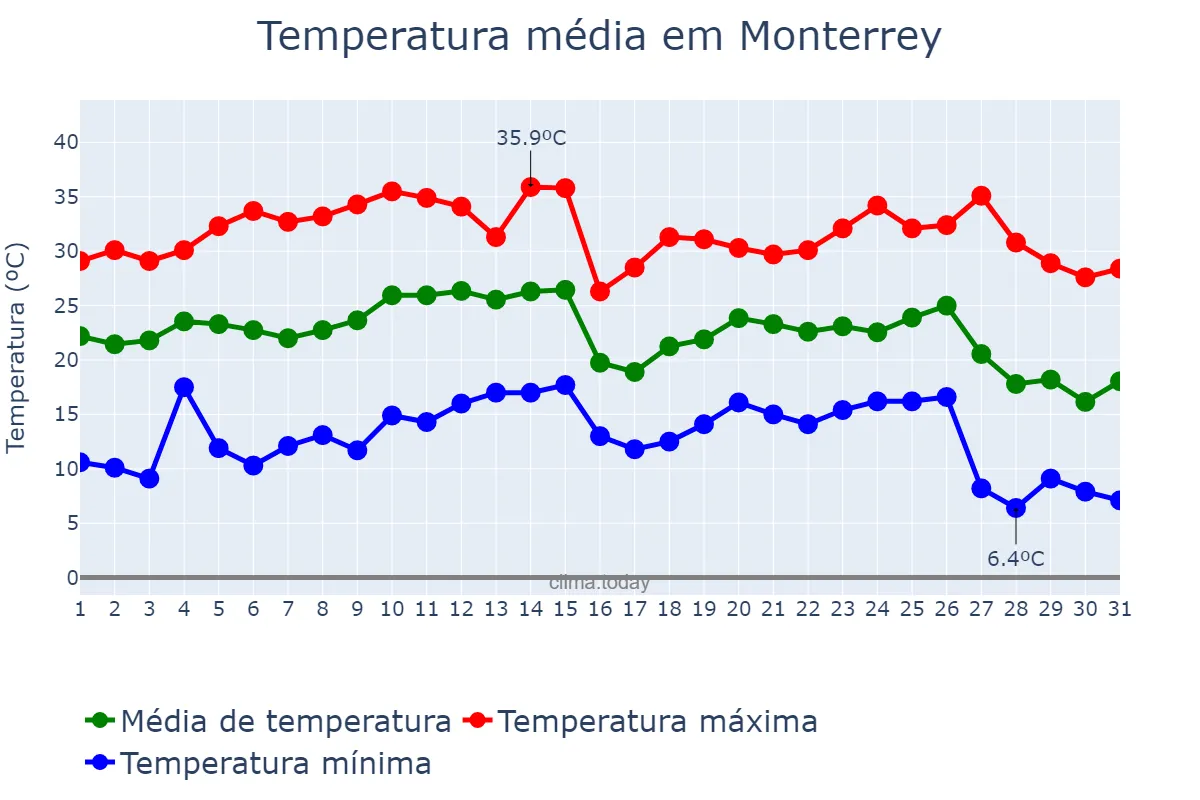 Temperatura em outubro em Monterrey, Nuevo León, MX