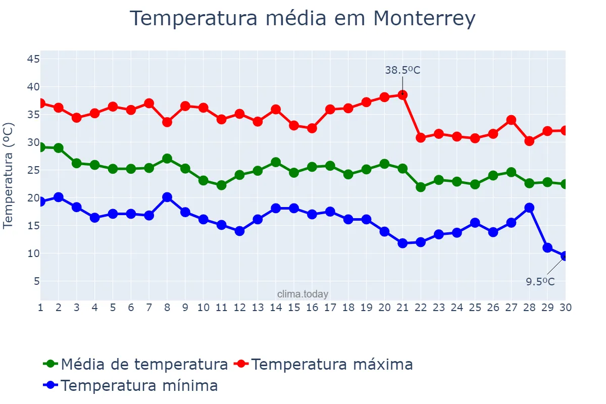 Temperatura em setembro em Monterrey, Nuevo León, MX