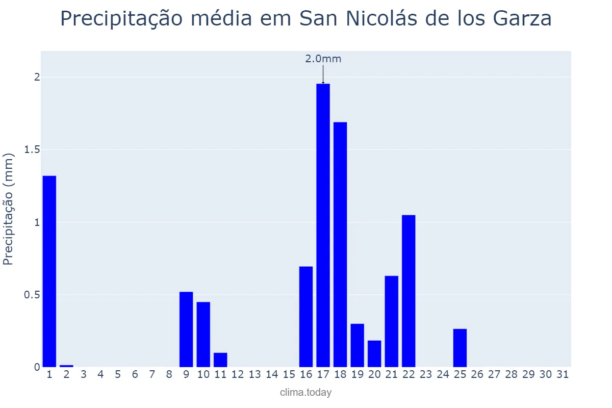Precipitação em janeiro em San Nicolás de los Garza, Nuevo León, MX