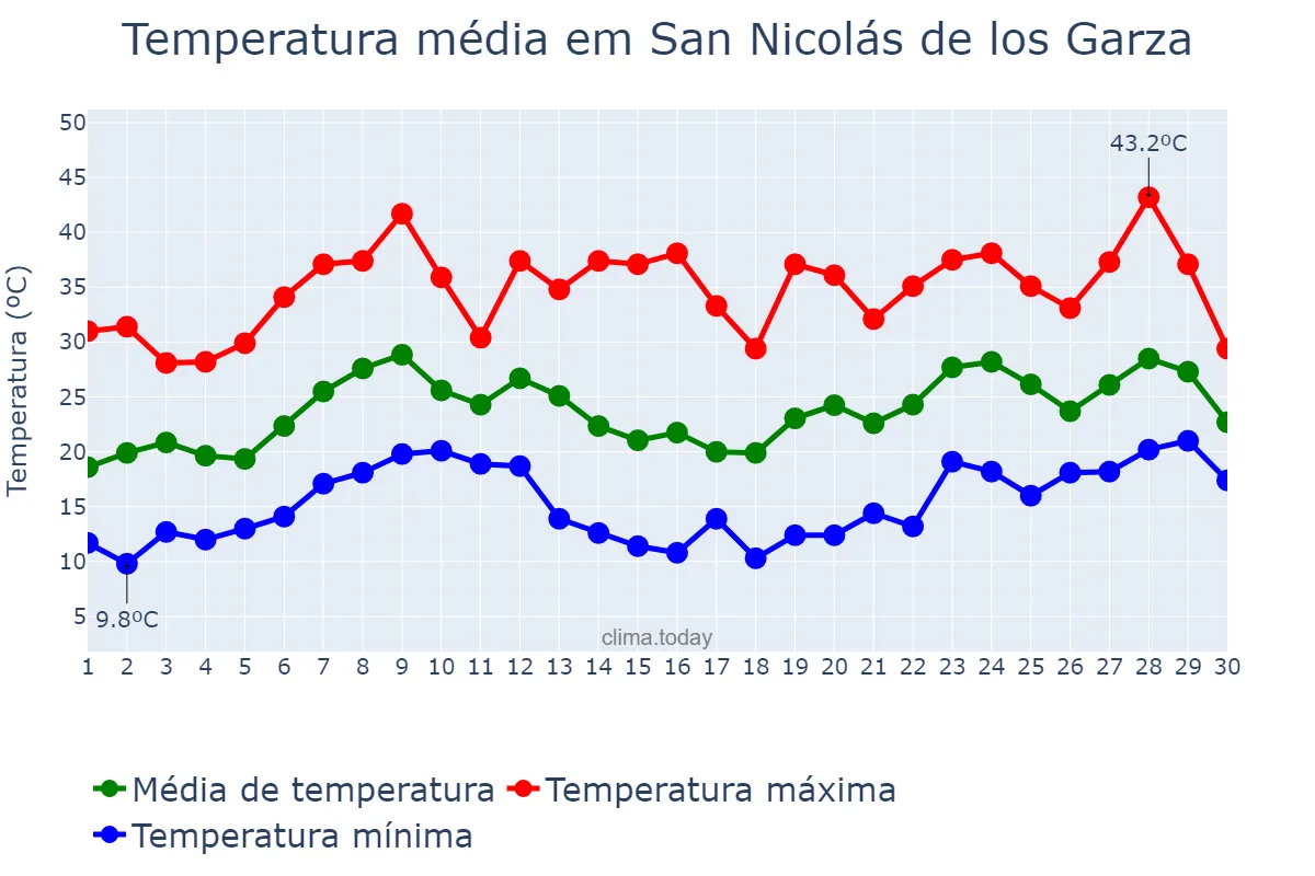 Temperatura em abril em San Nicolás de los Garza, Nuevo León, MX