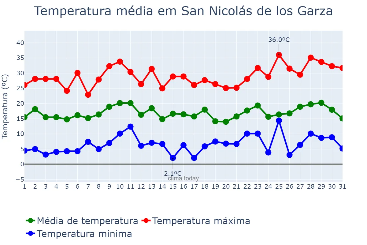 Temperatura em dezembro em San Nicolás de los Garza, Nuevo León, MX