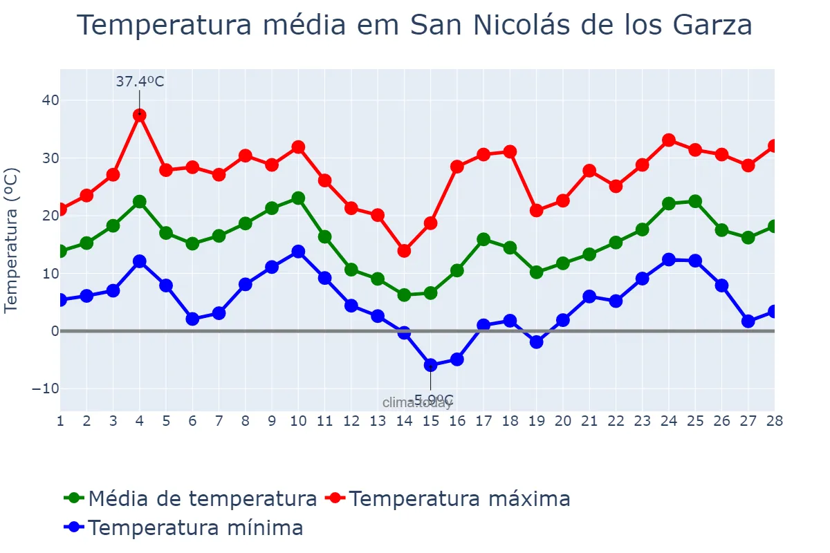Temperatura em fevereiro em San Nicolás de los Garza, Nuevo León, MX