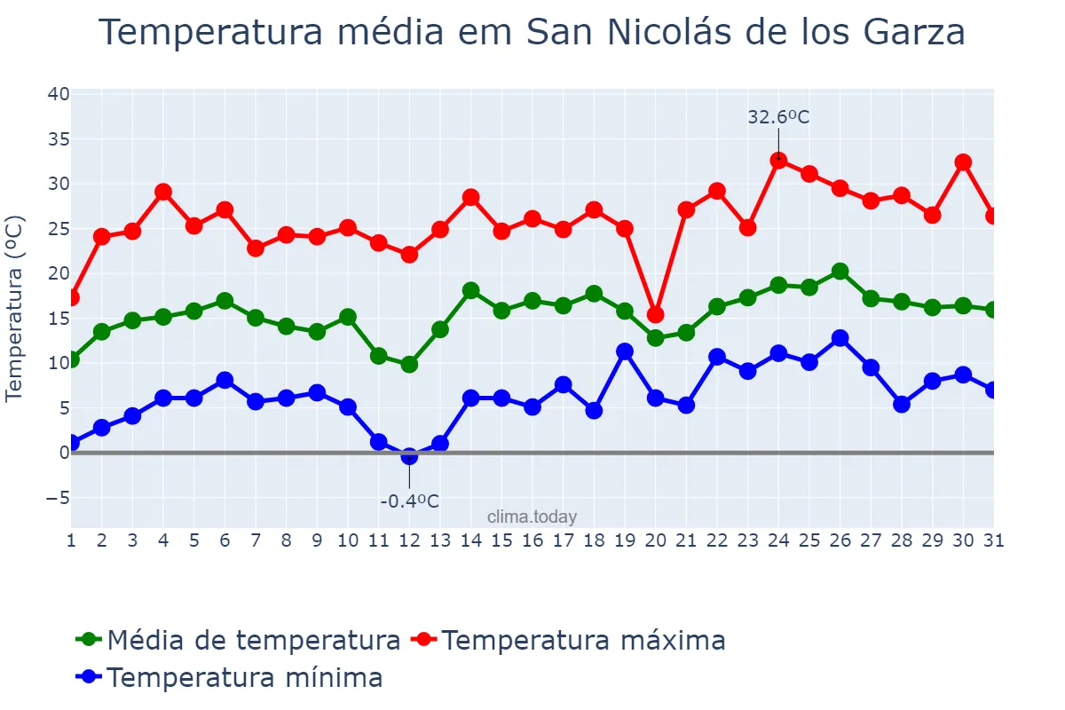 Temperatura em janeiro em San Nicolás de los Garza, Nuevo León, MX