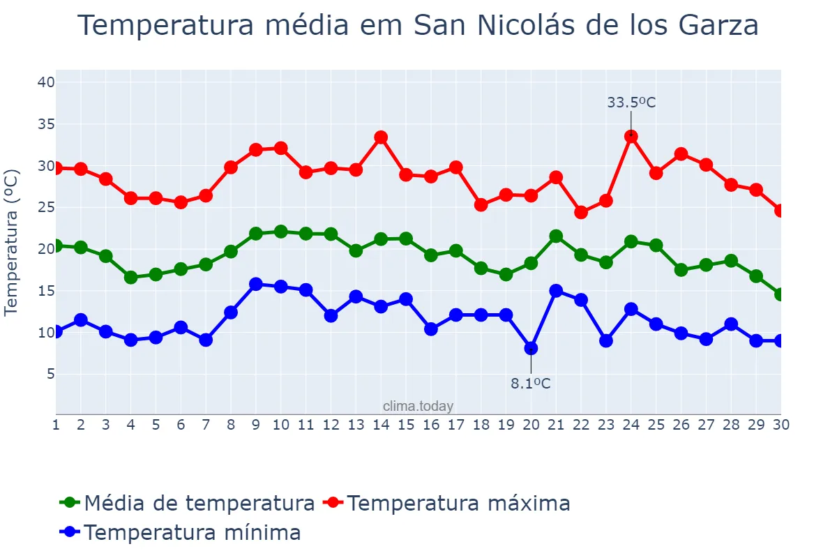 Temperatura em novembro em San Nicolás de los Garza, Nuevo León, MX