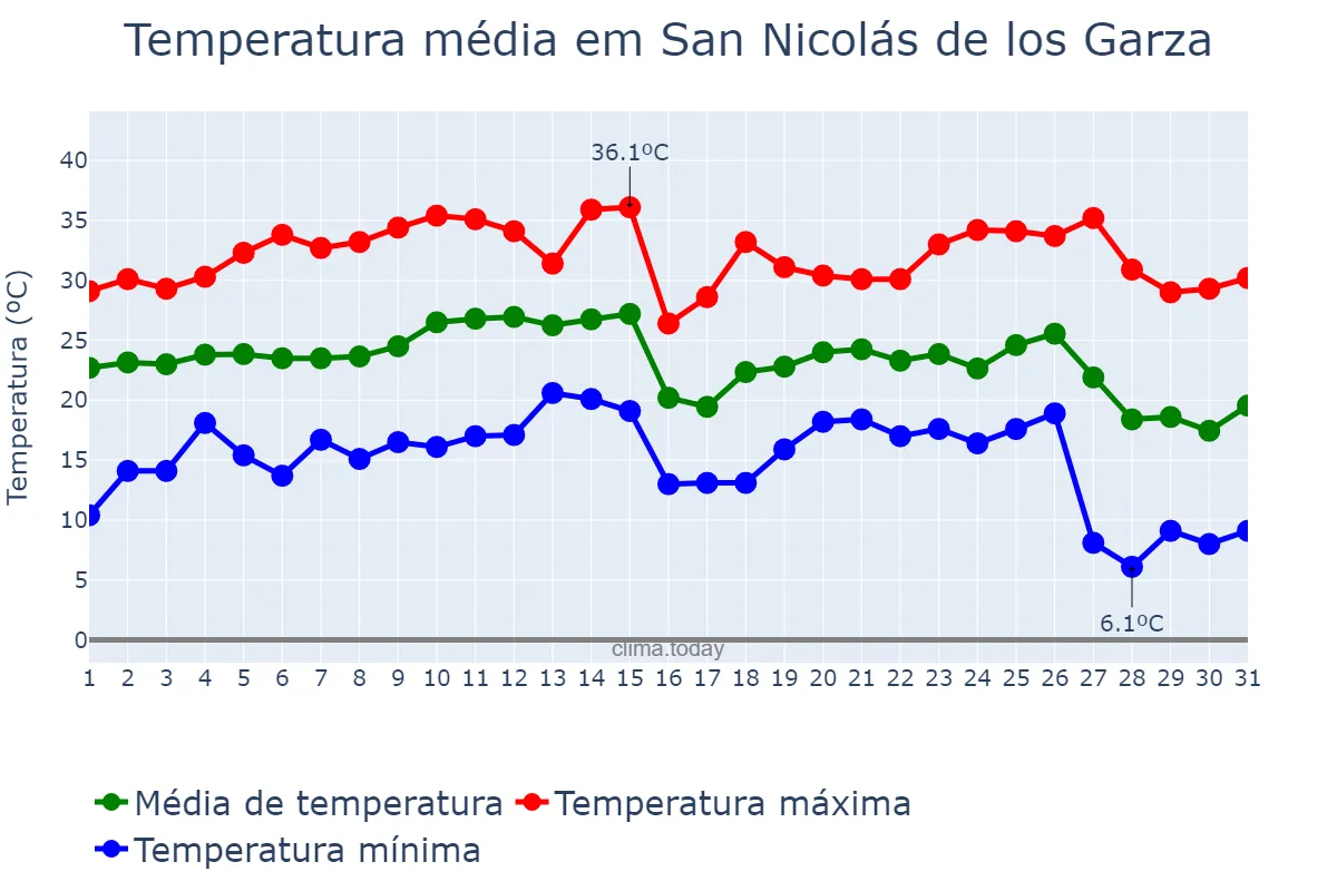 Temperatura em outubro em San Nicolás de los Garza, Nuevo León, MX