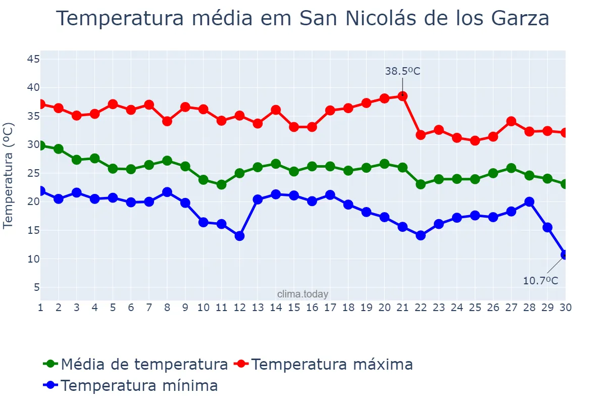 Temperatura em setembro em San Nicolás de los Garza, Nuevo León, MX