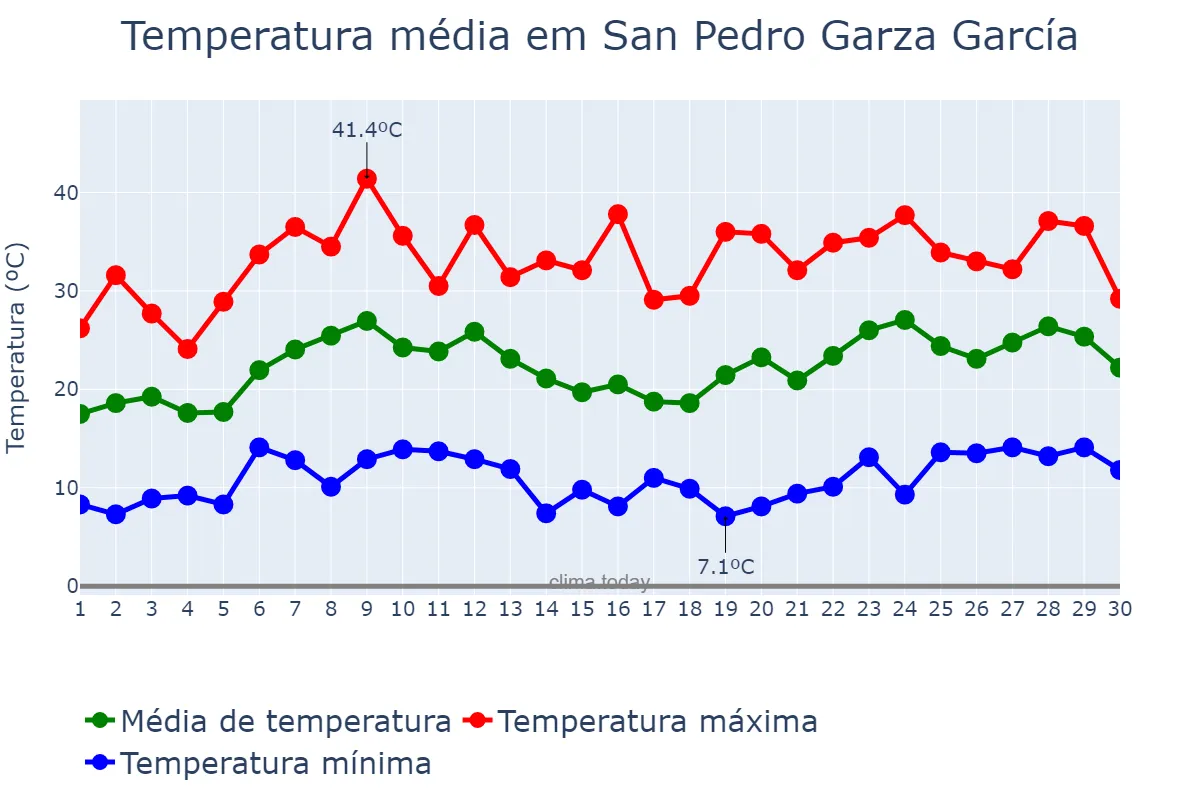 Temperatura em abril em San Pedro Garza García, Nuevo León, MX
