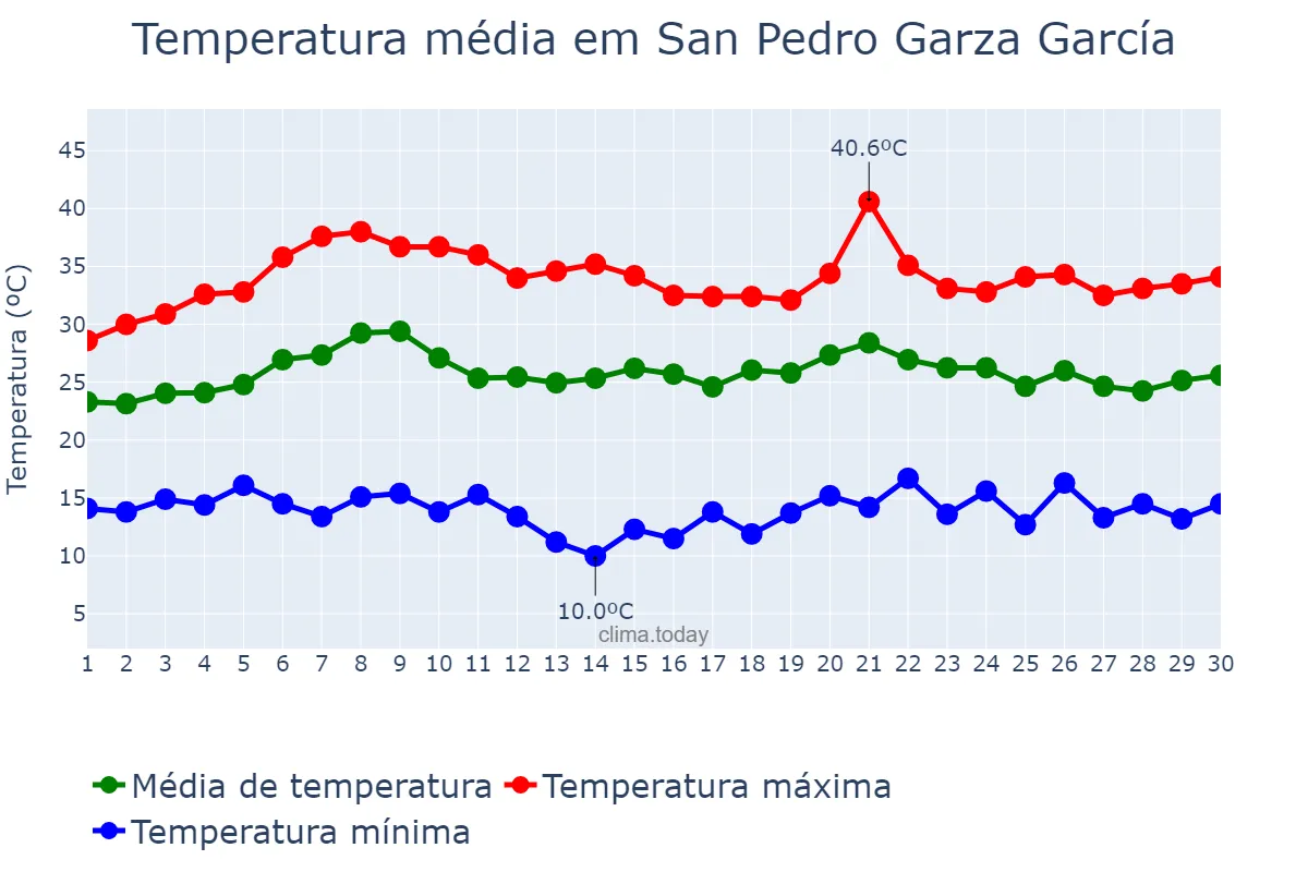 Temperatura em junho em San Pedro Garza García, Nuevo León, MX