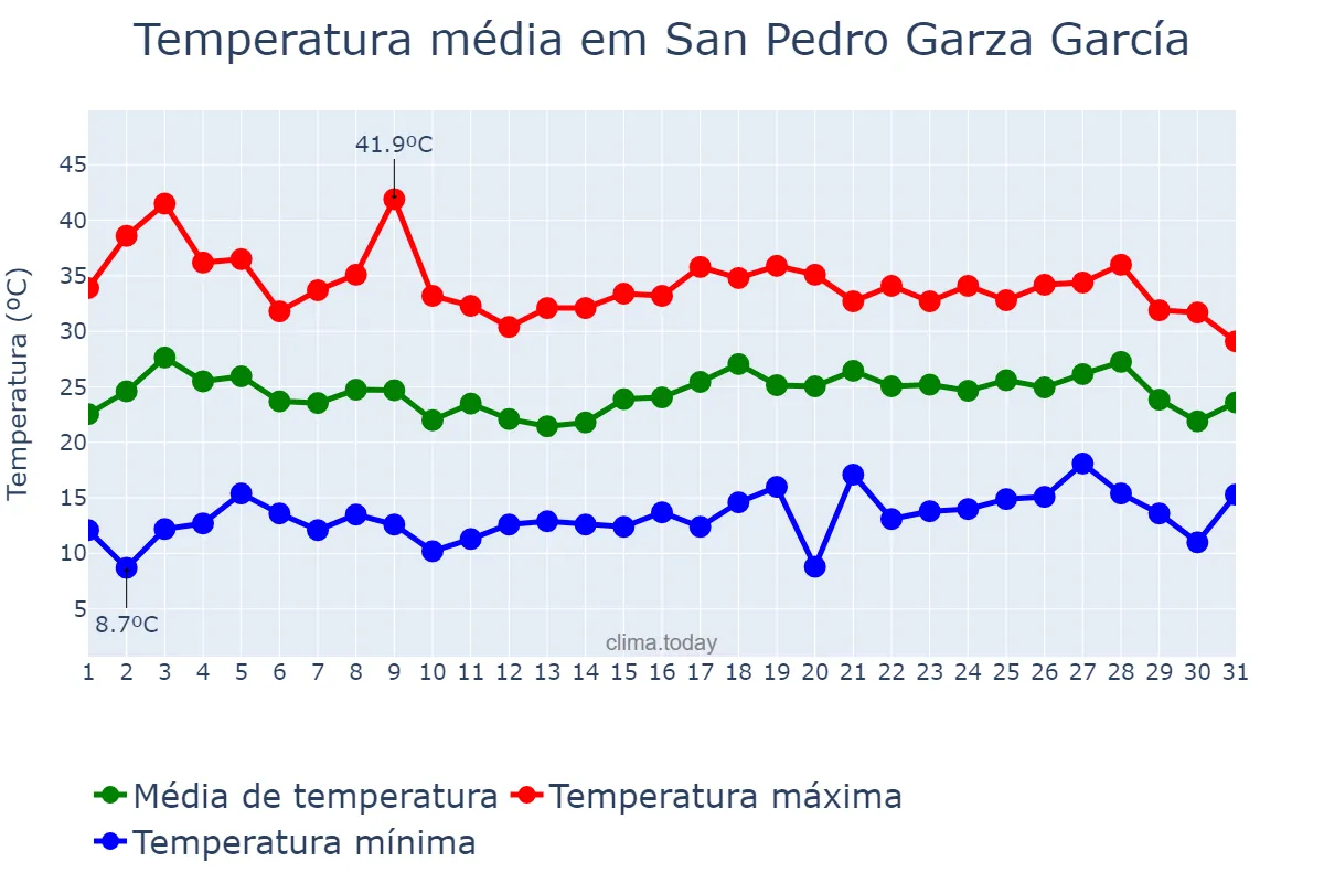 Temperatura em maio em San Pedro Garza García, Nuevo León, MX