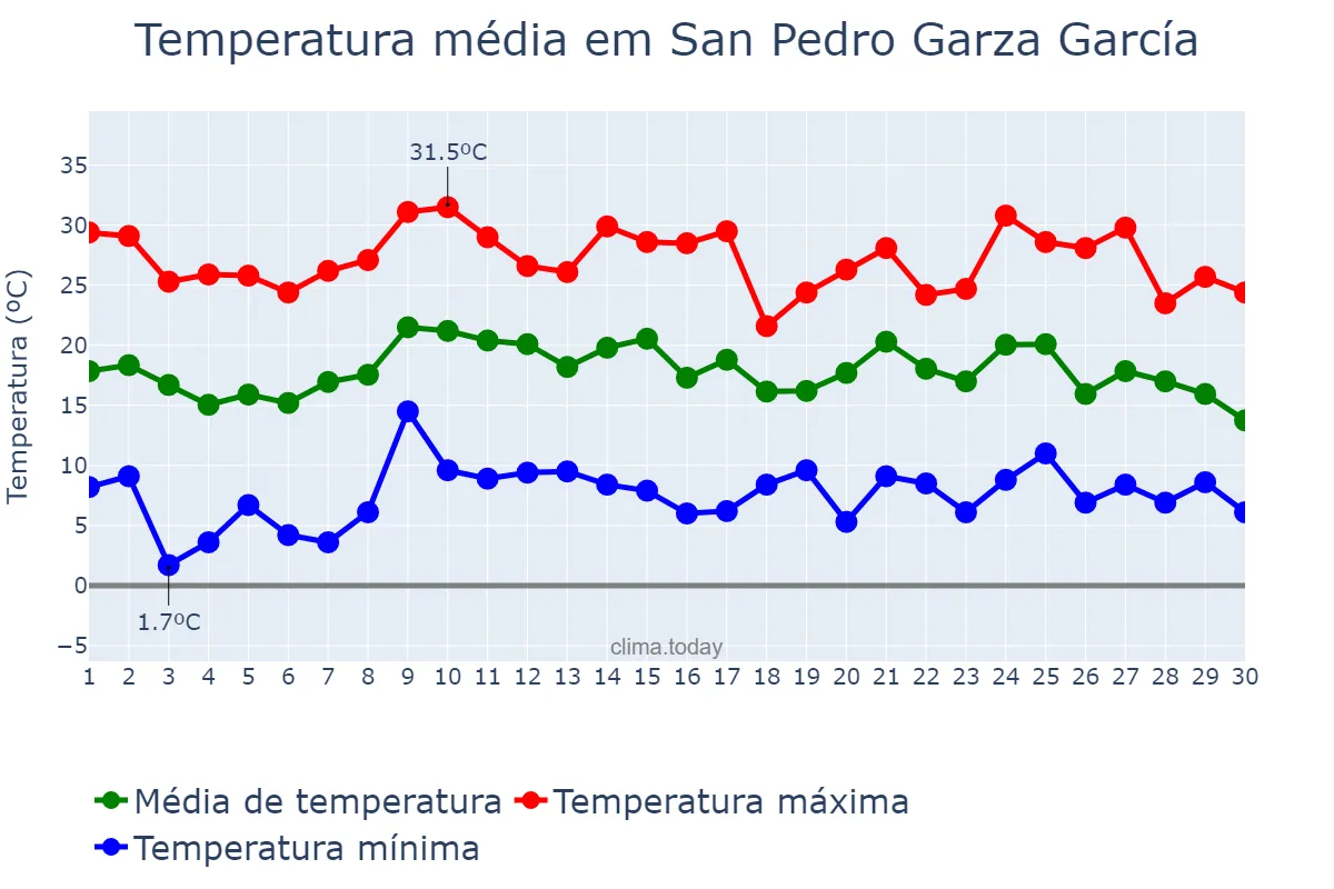 Temperatura em novembro em San Pedro Garza García, Nuevo León, MX