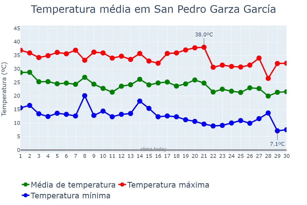 Temperatura em setembro em San Pedro Garza García, Nuevo León, MX