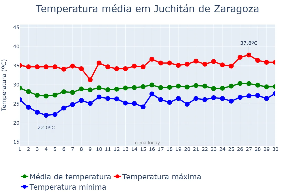 Temperatura em abril em Juchitán de Zaragoza, Oaxaca, MX