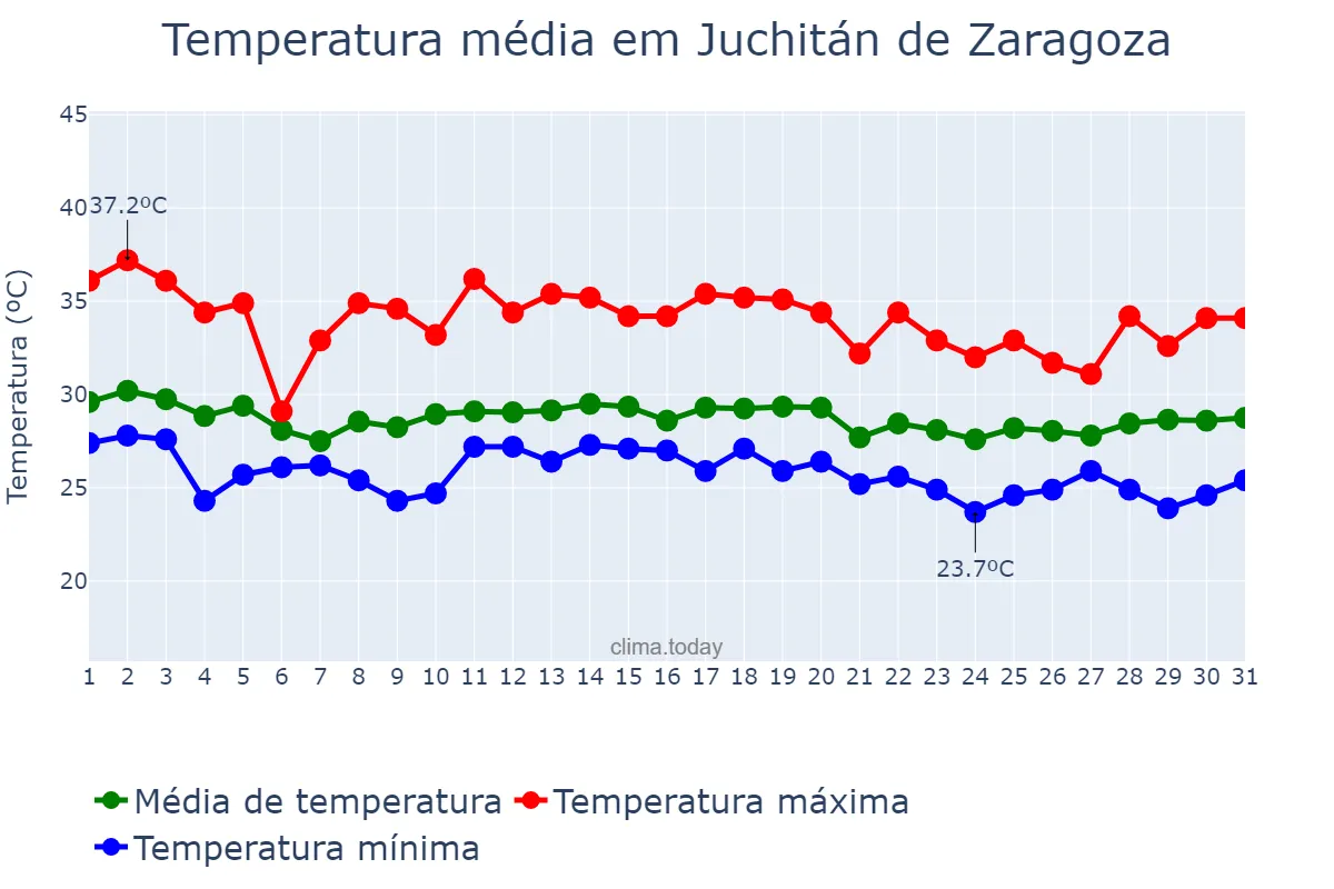 Temperatura em agosto em Juchitán de Zaragoza, Oaxaca, MX