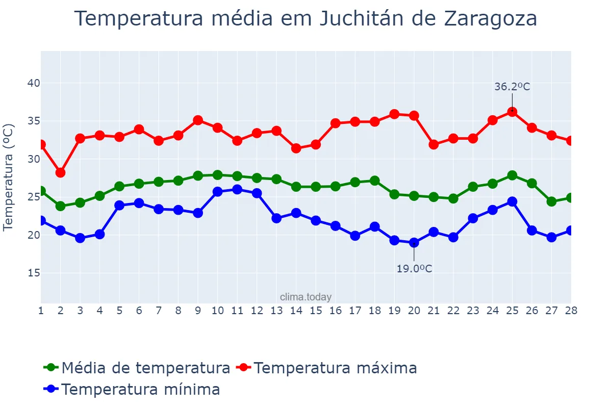 Temperatura em fevereiro em Juchitán de Zaragoza, Oaxaca, MX