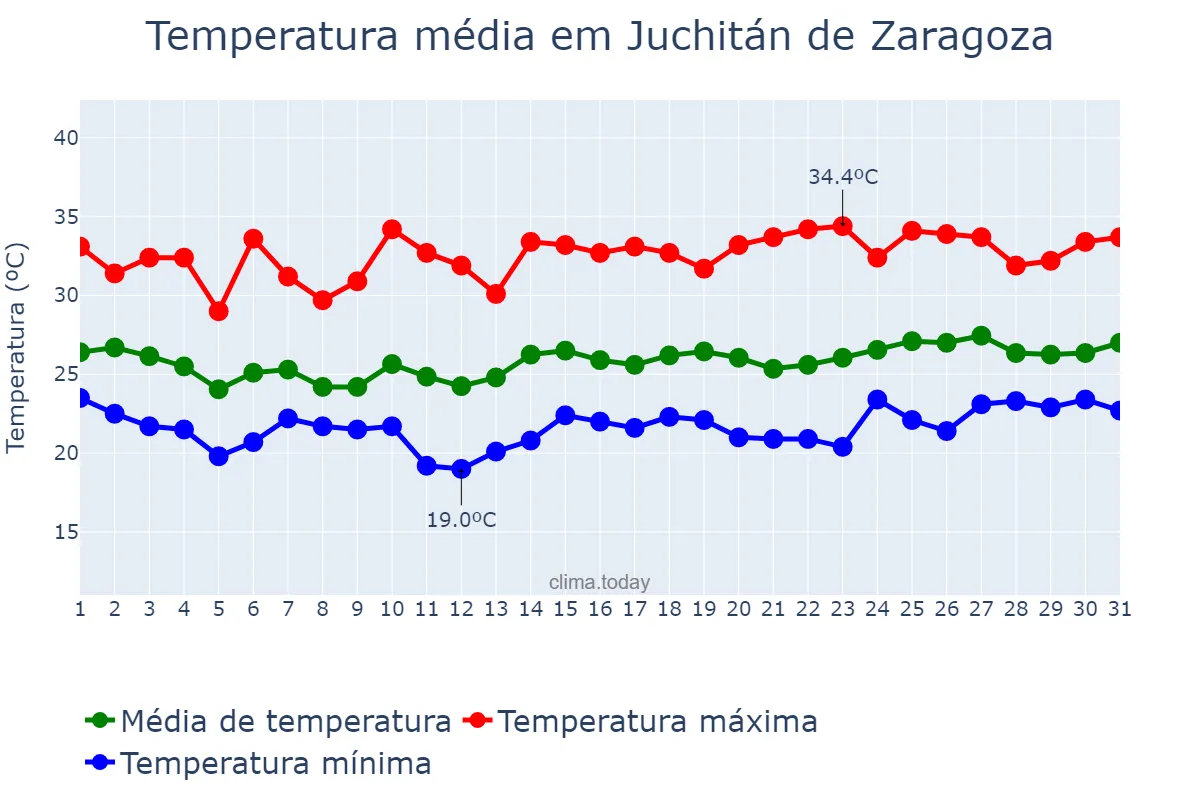 Temperatura em janeiro em Juchitán de Zaragoza, Oaxaca, MX