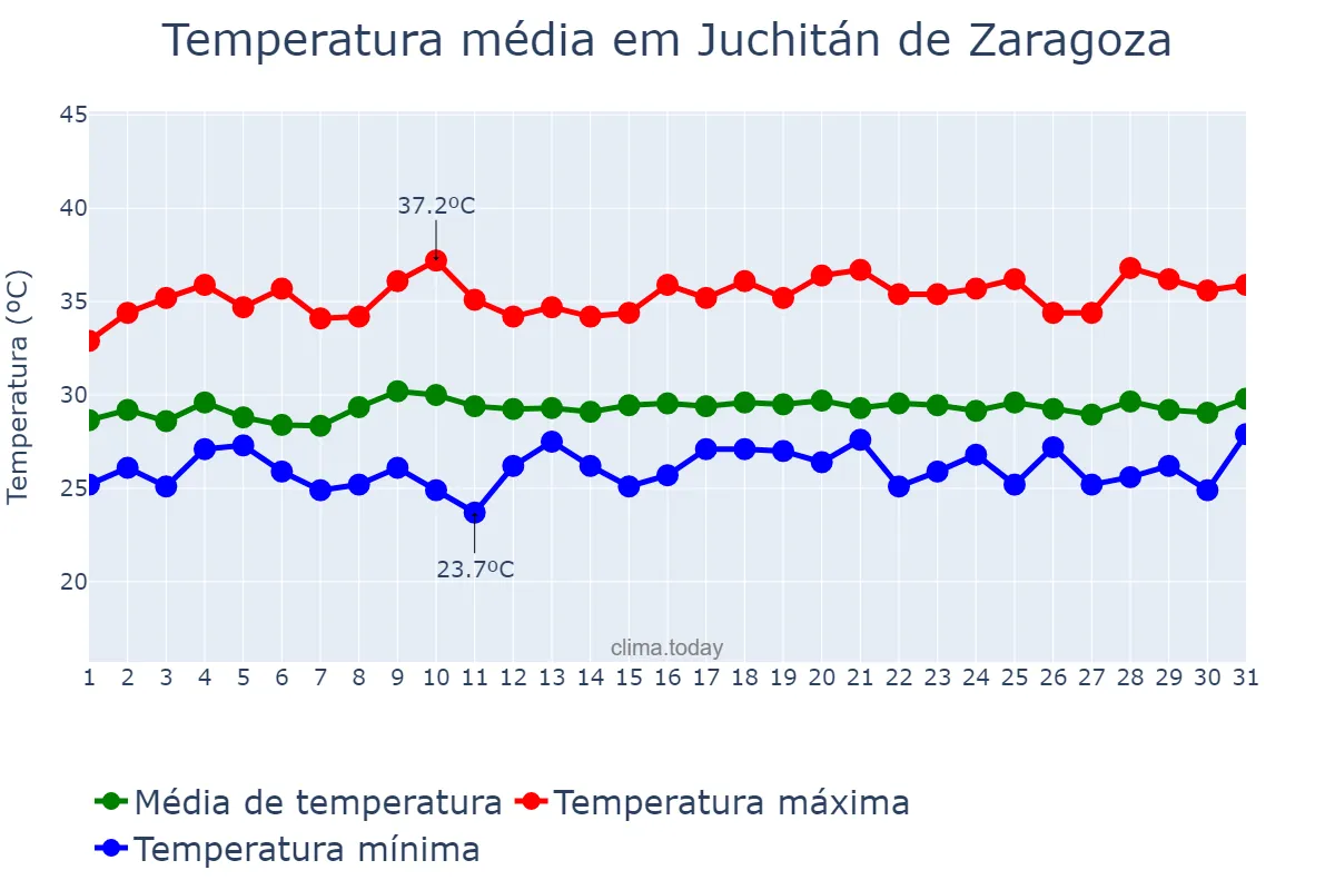 Temperatura em julho em Juchitán de Zaragoza, Oaxaca, MX