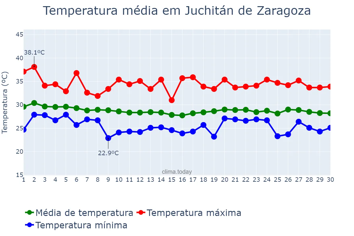 Temperatura em junho em Juchitán de Zaragoza, Oaxaca, MX