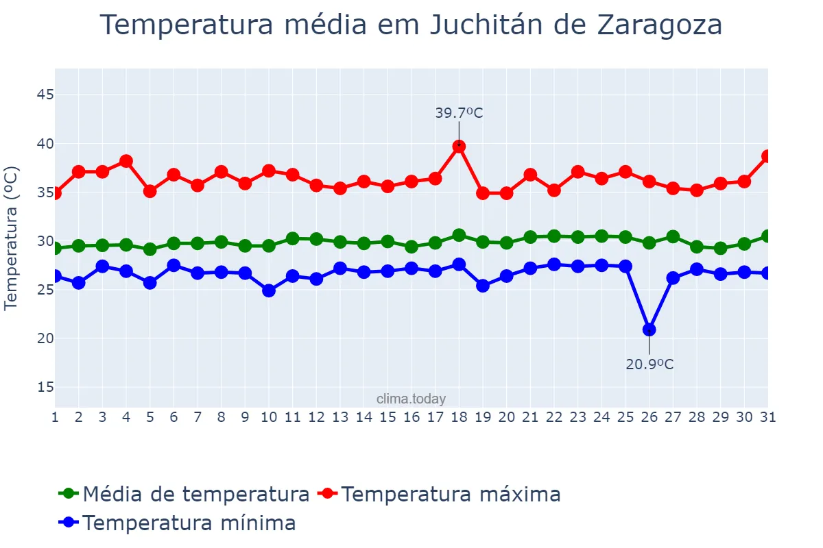 Temperatura em maio em Juchitán de Zaragoza, Oaxaca, MX