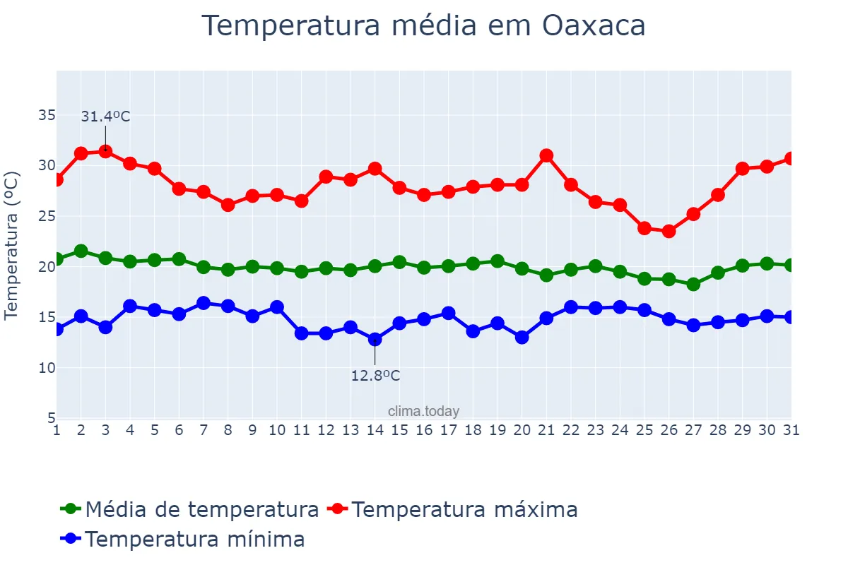 Temperatura em agosto em Oaxaca, Oaxaca, MX