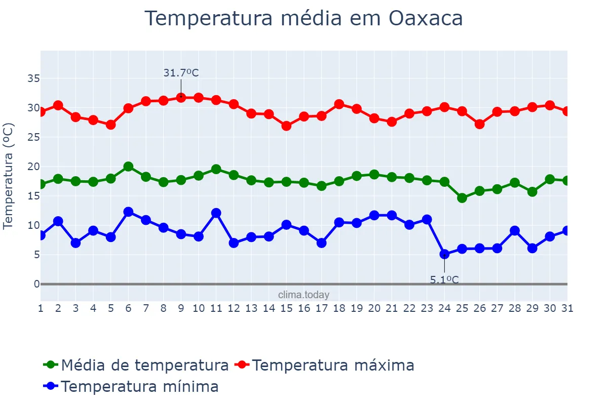 Temperatura em dezembro em Oaxaca, Oaxaca, MX