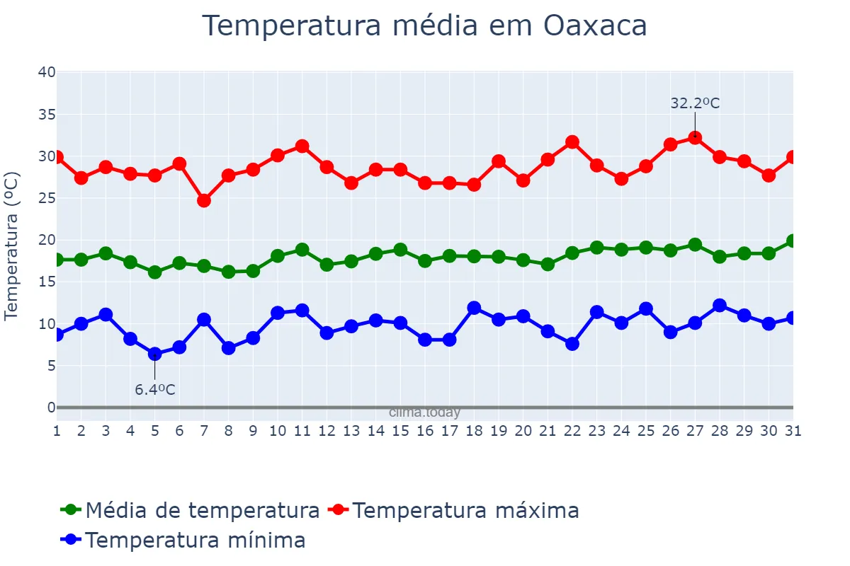 Temperatura em janeiro em Oaxaca, Oaxaca, MX