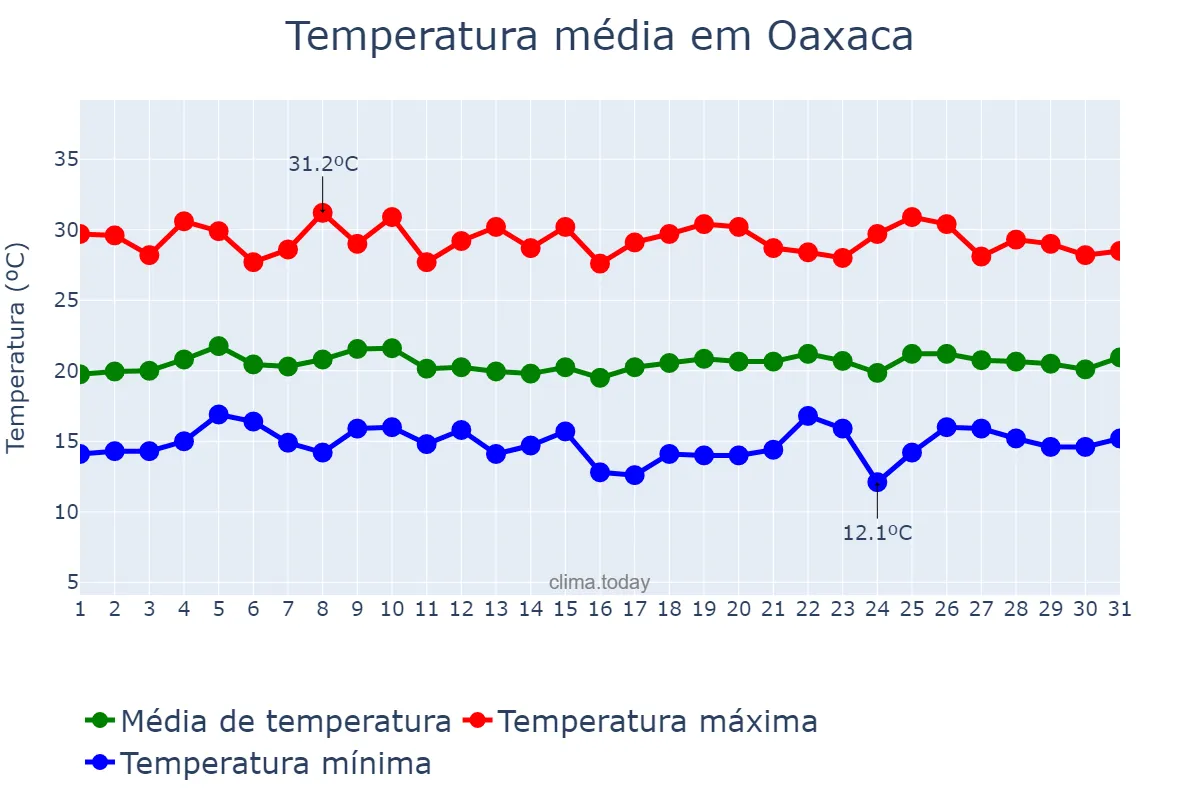 Temperatura em julho em Oaxaca, Oaxaca, MX