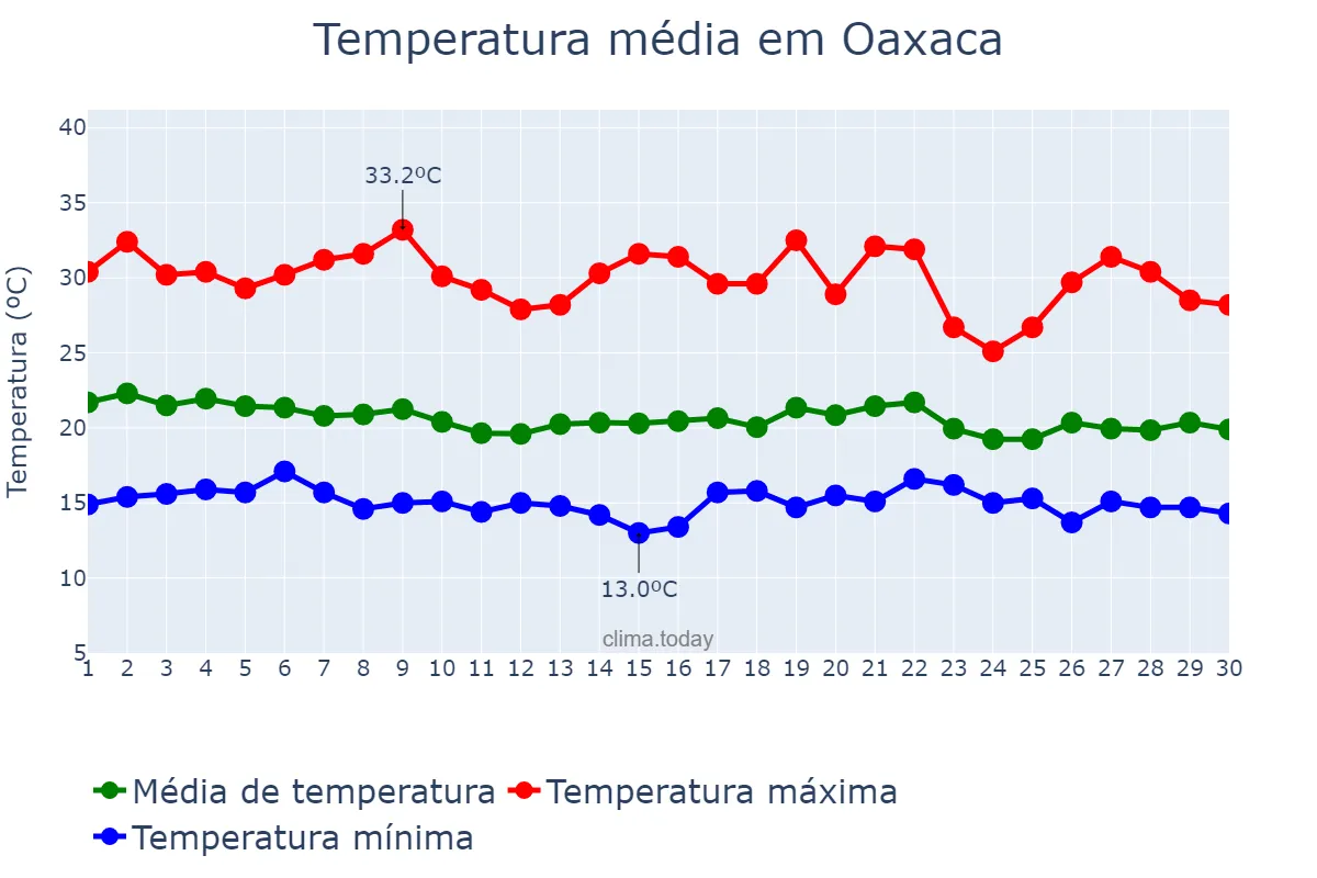 Temperatura em junho em Oaxaca, Oaxaca, MX