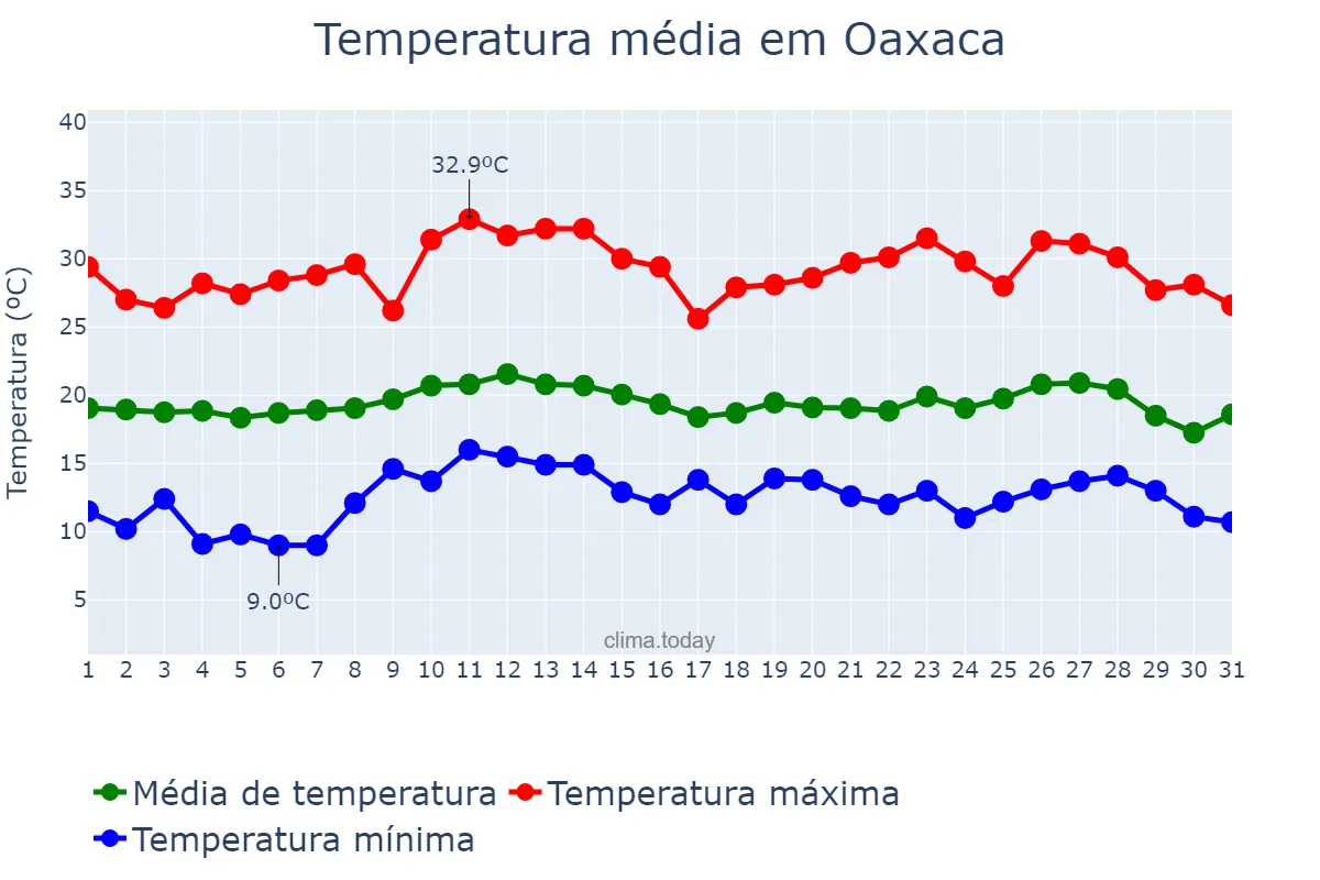 Temperatura em outubro em Oaxaca, Oaxaca, MX