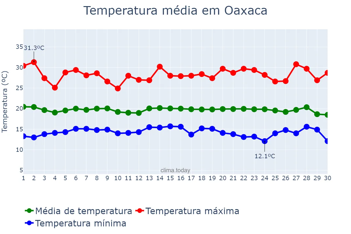 Temperatura em setembro em Oaxaca, Oaxaca, MX