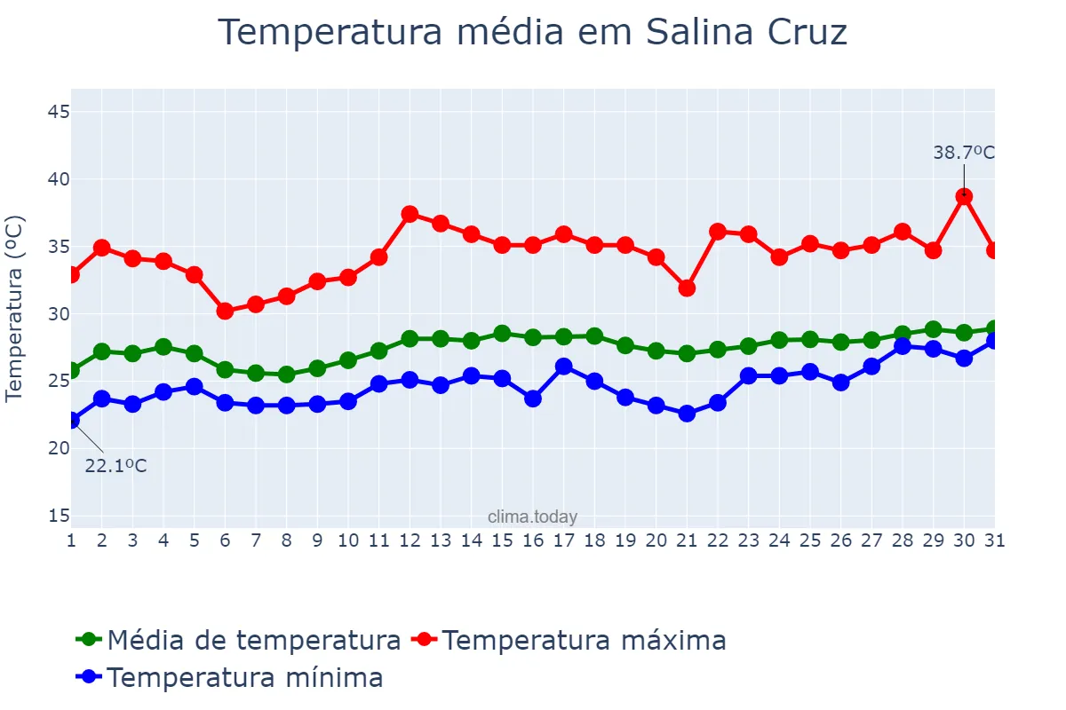 Temperatura em marco em Salina Cruz, Oaxaca, MX