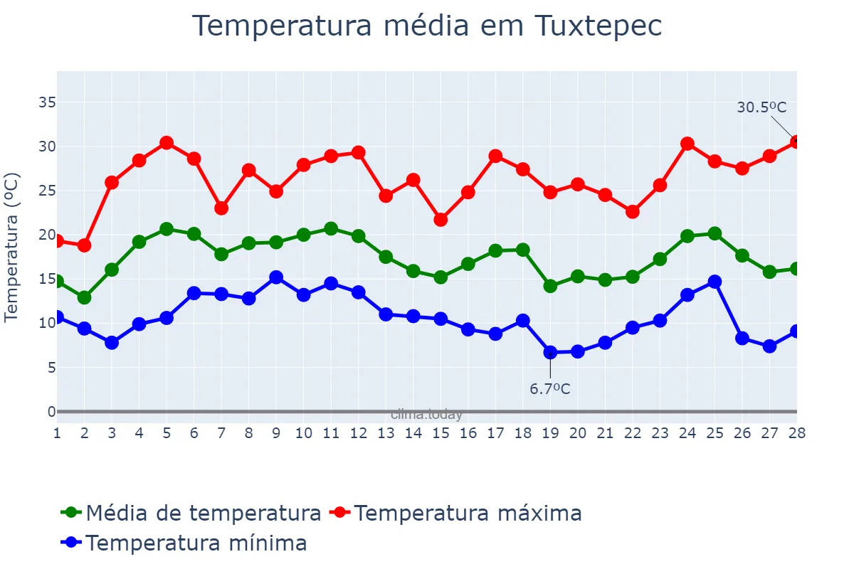 Temperatura em fevereiro em Tuxtepec, Oaxaca, MX