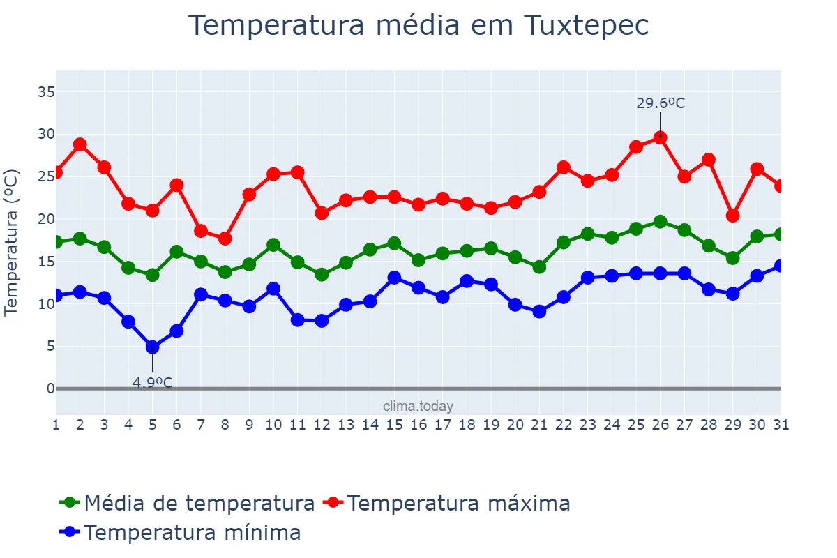 Temperatura em janeiro em Tuxtepec, Oaxaca, MX