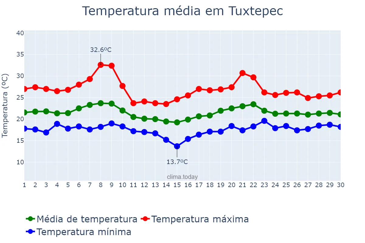 Temperatura em junho em Tuxtepec, Oaxaca, MX