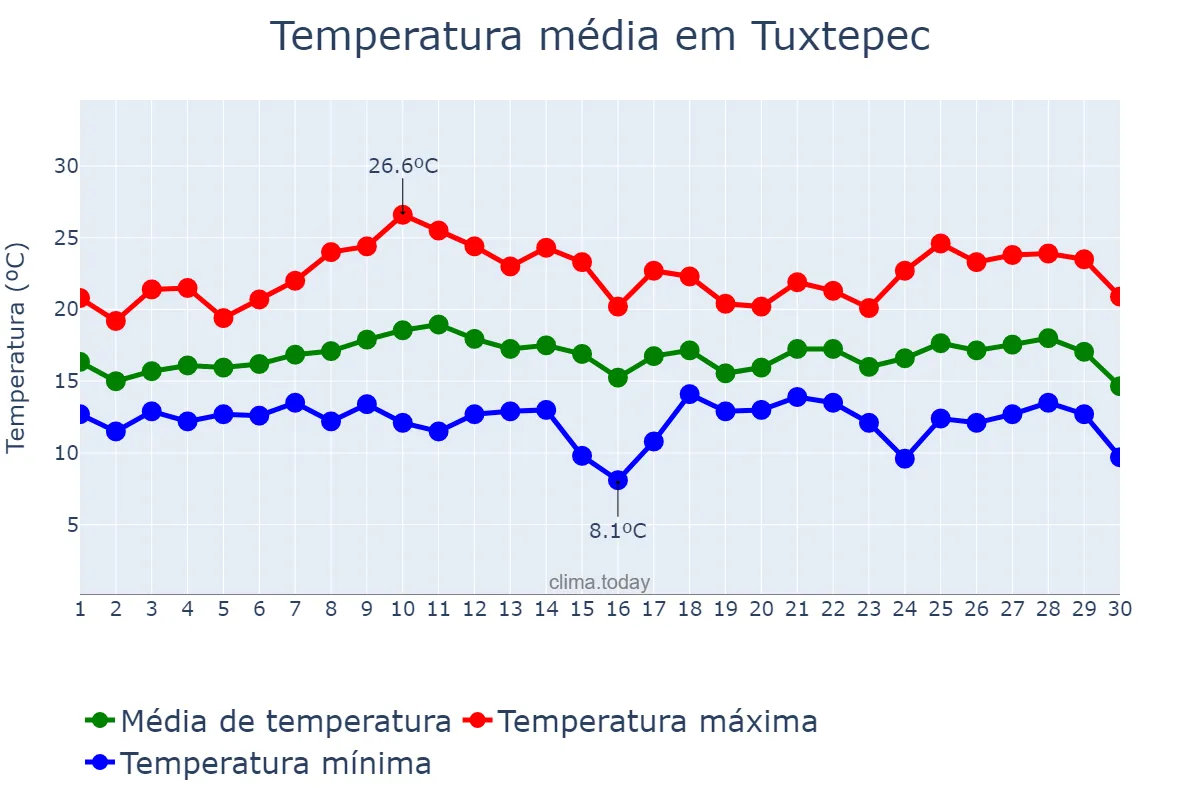 Temperatura em novembro em Tuxtepec, Oaxaca, MX