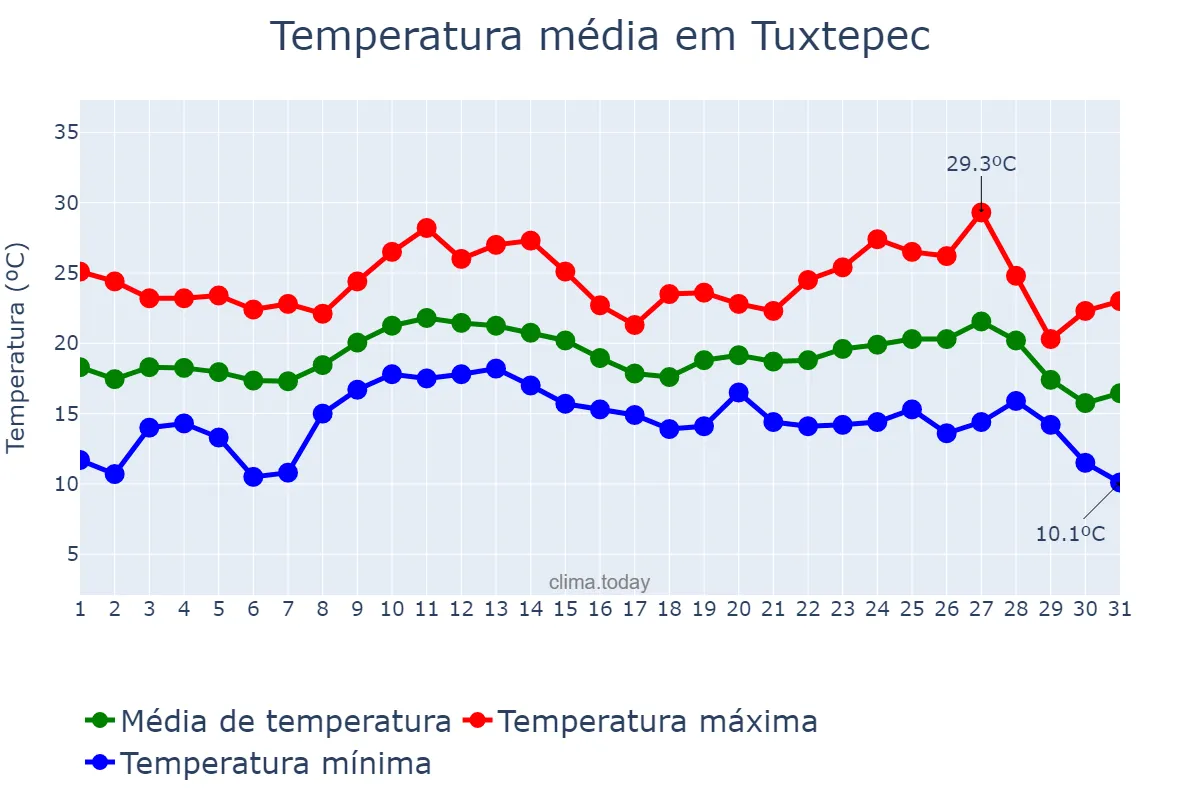 Temperatura em outubro em Tuxtepec, Oaxaca, MX
