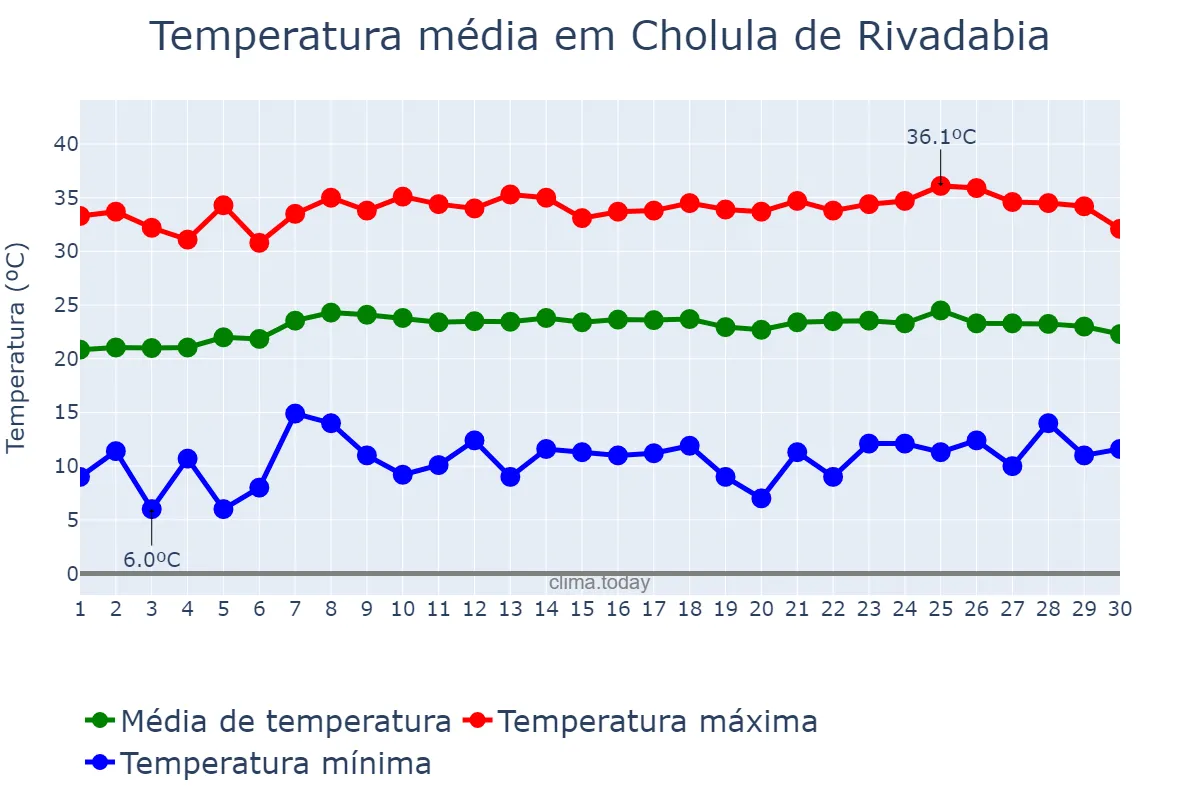 Temperatura em abril em Cholula de Rivadabia, Puebla, MX