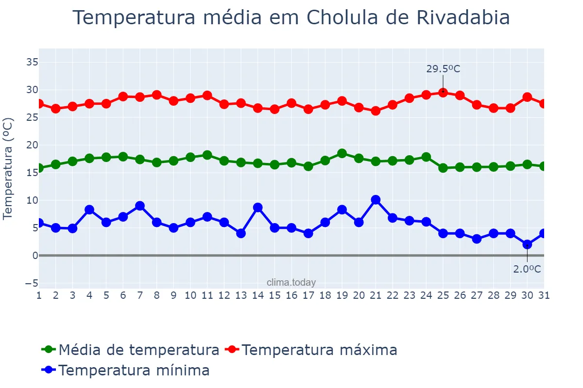 Temperatura em dezembro em Cholula de Rivadabia, Puebla, MX