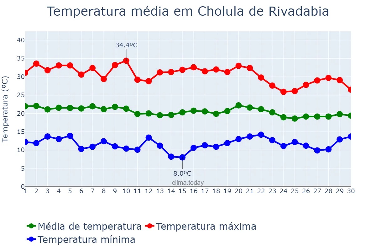Temperatura em junho em Cholula de Rivadabia, Puebla, MX