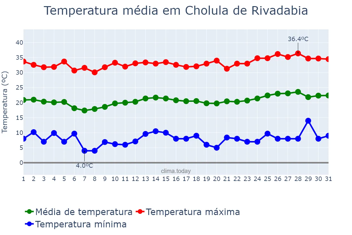 Temperatura em marco em Cholula de Rivadabia, Puebla, MX