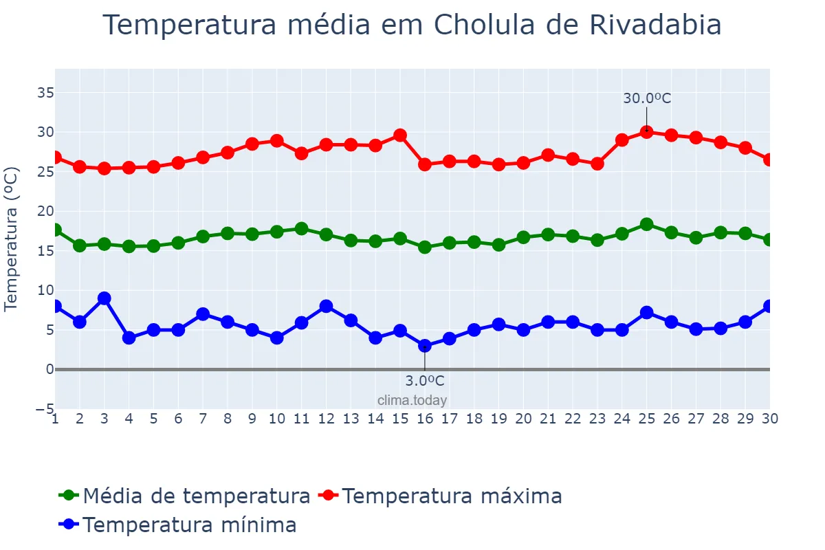 Temperatura em novembro em Cholula de Rivadabia, Puebla, MX