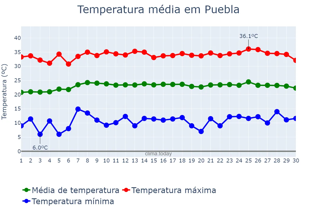 Temperatura em abril em Puebla, Puebla, MX