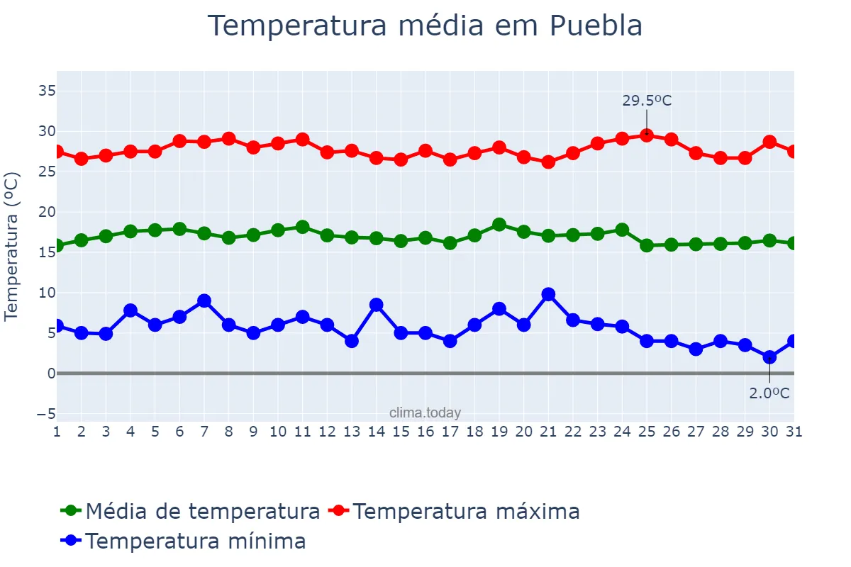 Temperatura em dezembro em Puebla, Puebla, MX