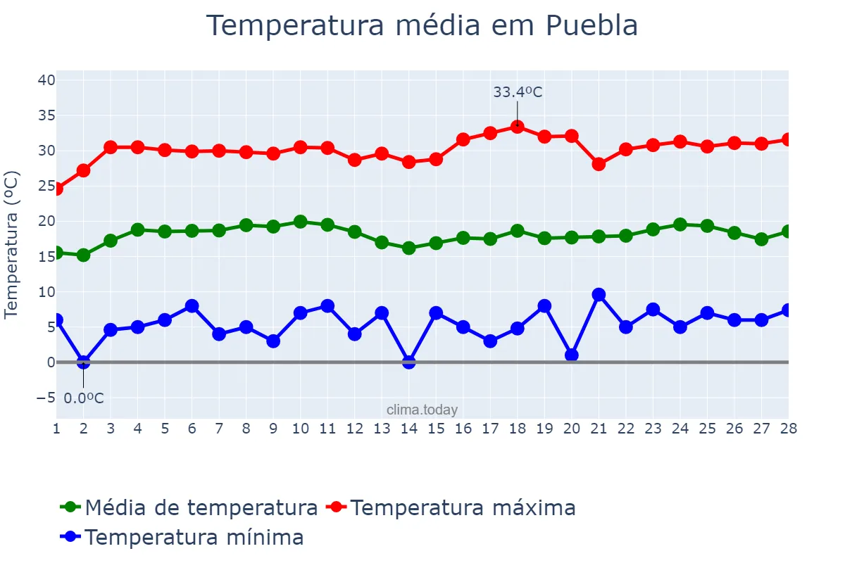 Temperatura em fevereiro em Puebla, Puebla, MX