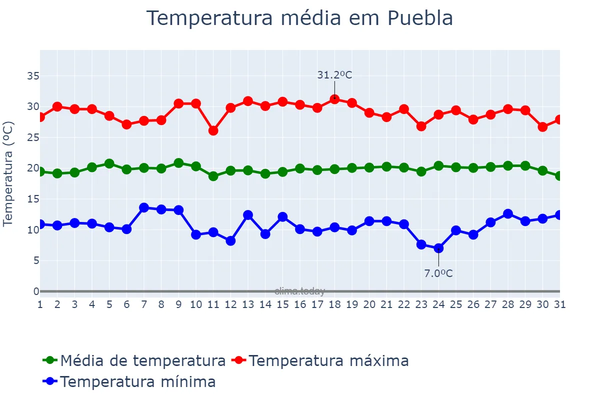 Temperatura em julho em Puebla, Puebla, MX