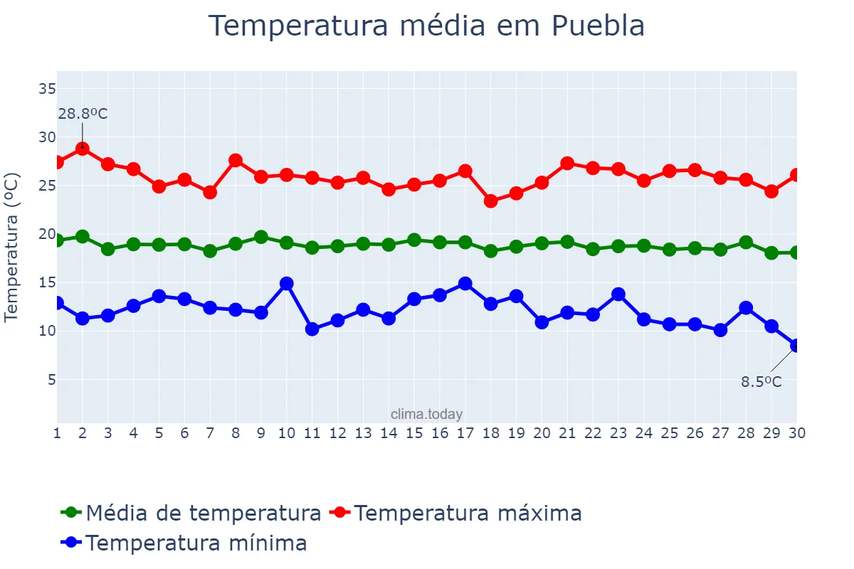 Temperatura em setembro em Puebla, Puebla, MX