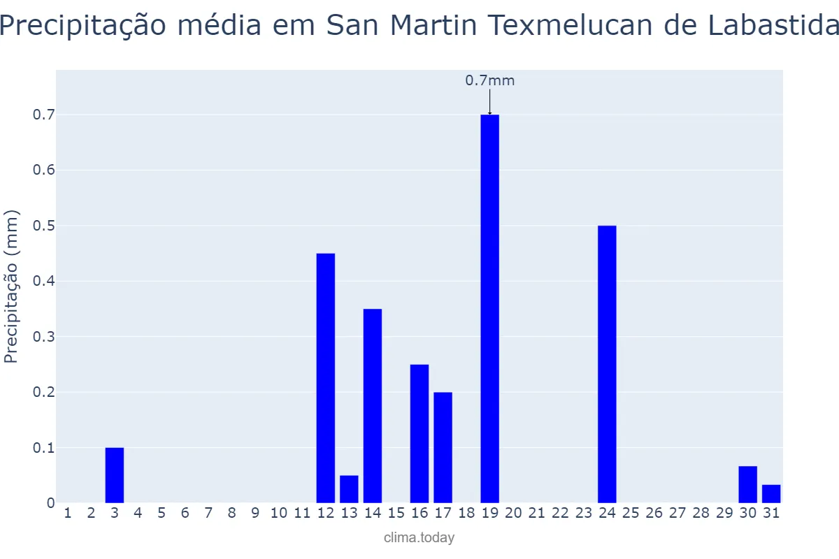 Precipitação em dezembro em San Martin Texmelucan de Labastida, Puebla, MX