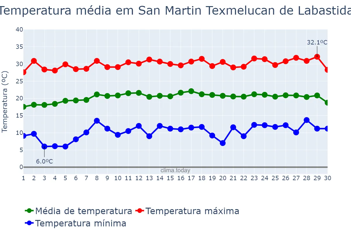 Temperatura em abril em San Martin Texmelucan de Labastida, Puebla, MX